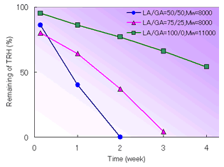 Release profiles of TRH from PLGA microspheres with different copolymer ratios of PLGA.